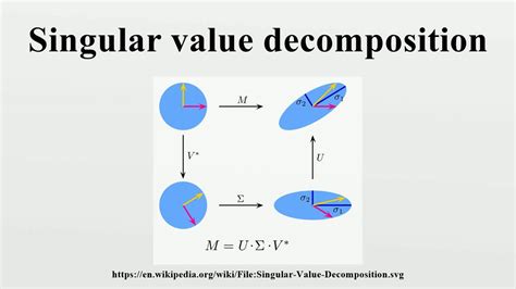For this value of p the difference vector b ¡p is orthogonal to range(U), in the sense that UT(b ¡p) = U T(b ¡UU b) = UTb ¡UTb = 0: ¢ The Singular Value Decomposition The following statement draws a geometric picture underlying the concept of Singular Value De-composition using the concepts developed in the previous Section: 